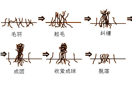 工作服起球過程