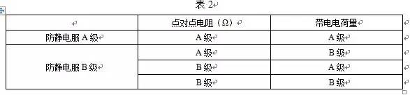 防靜電工作服等級