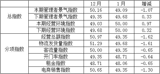 1月份全國紡織服裝專業市場管理者及商戶的各項景氣指數