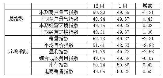商戶指數一覽表