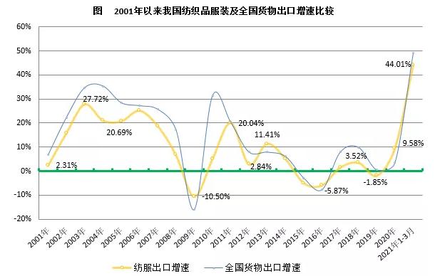 2001年以來我國(guó)紡織品服裝及全國(guó)貨物出口增速對(duì)比