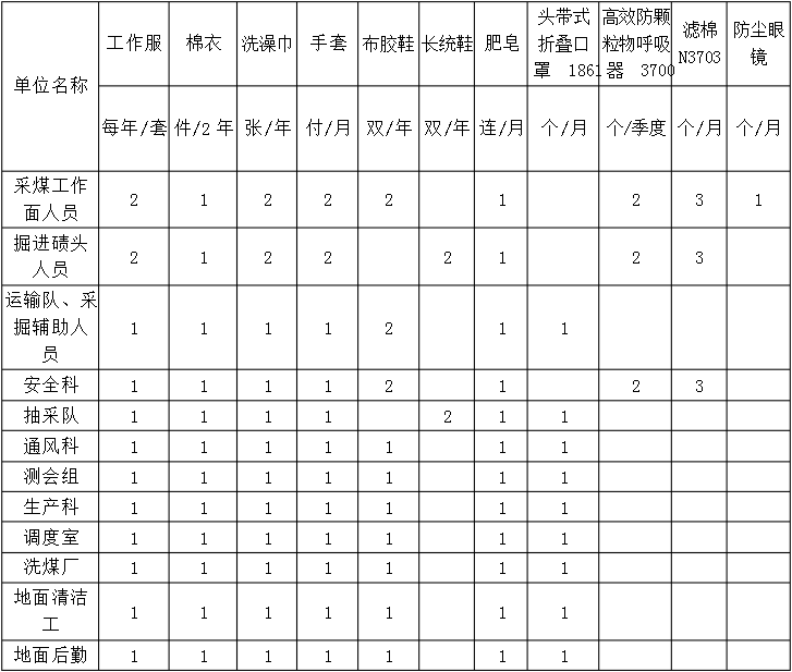 煤礦職工勞保用品發(fā)放標準