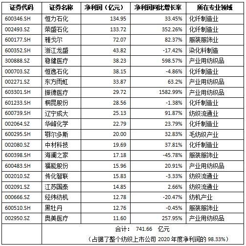 2020年度滬深兩市紡織品服裝板塊上市公司業績簡報