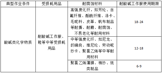 防酸堿工作服的正常使用壽命