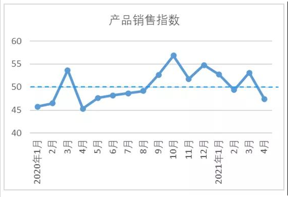 棉紡織行業產品銷售指數