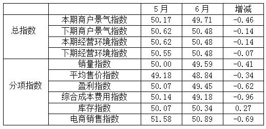 圖2商戶景氣指數(shù)一覽表
