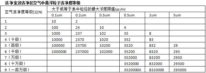 潔凈車間級別五個等級