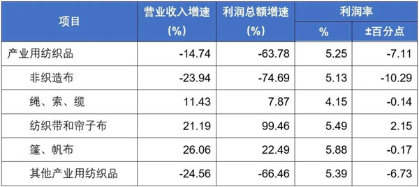 2021年1-9月工業(yè)用紡織品行業(yè)(規(guī)模以上)主要經(jīng)濟指標